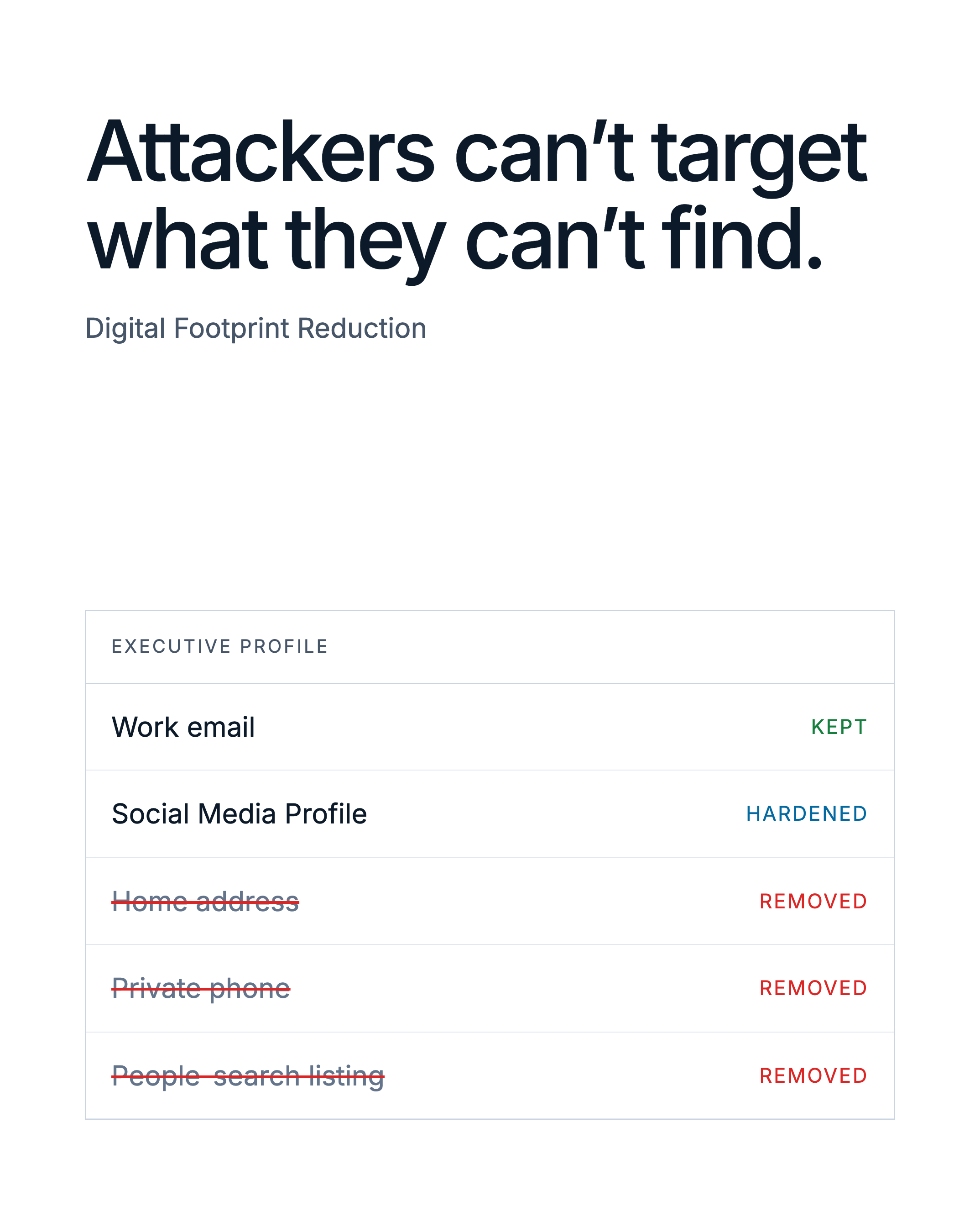 Attackers can't target what they can't find. Example executive profile: work email kept, social media profile hardened, home address, private phone and people-search listing removed.